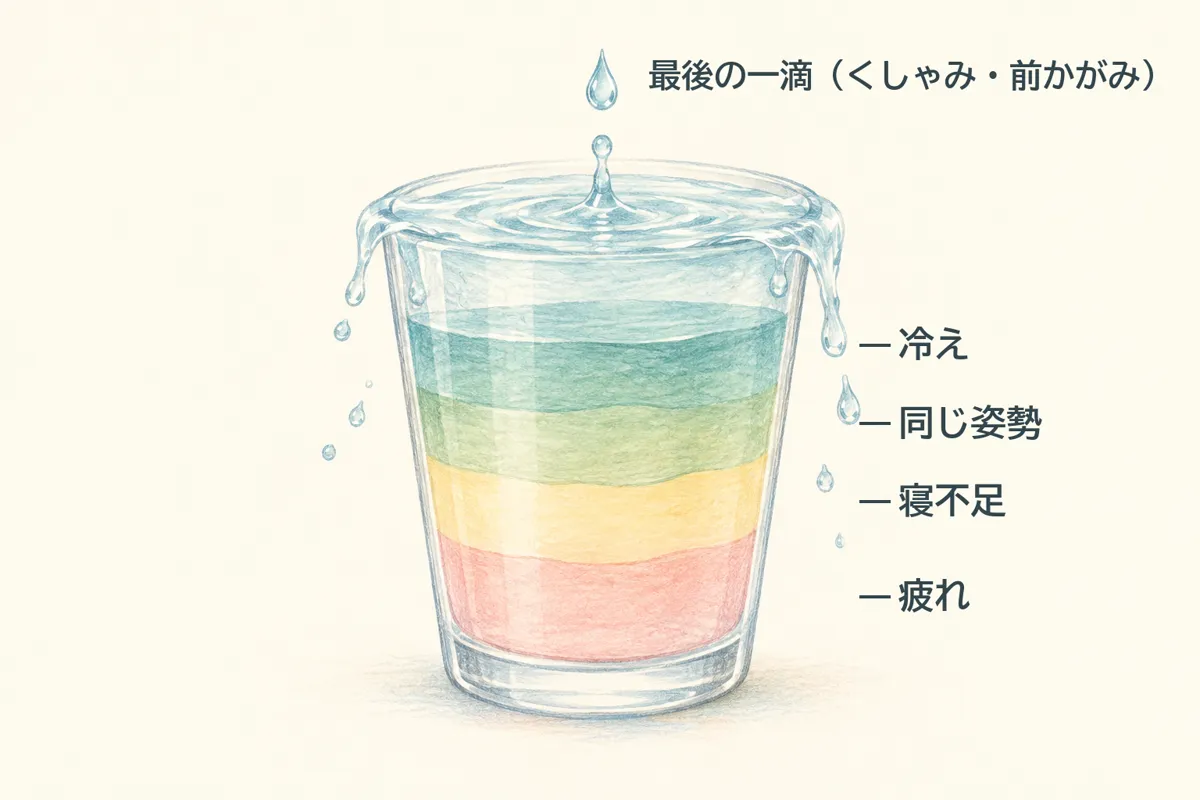 コップに4色の水がたまり、最後の一滴であふれるイラスト。層は下から疲れ・寝不足・同じ姿勢・冷え、最後の一滴はくしゃみや前かがみ