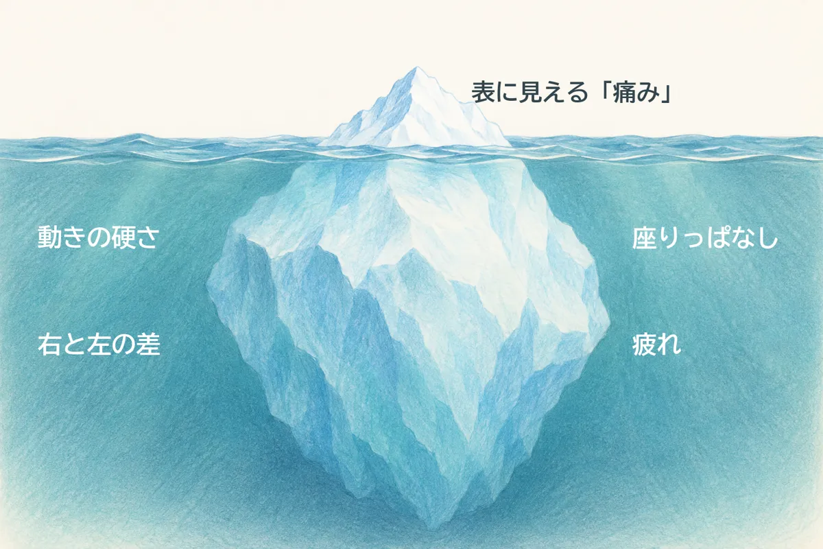 氷山のイラスト。水面の上に見えるのは痛みだけで、水面の下に動きの硬さ・右と左の差・座りっぱなし・疲れが隠れている