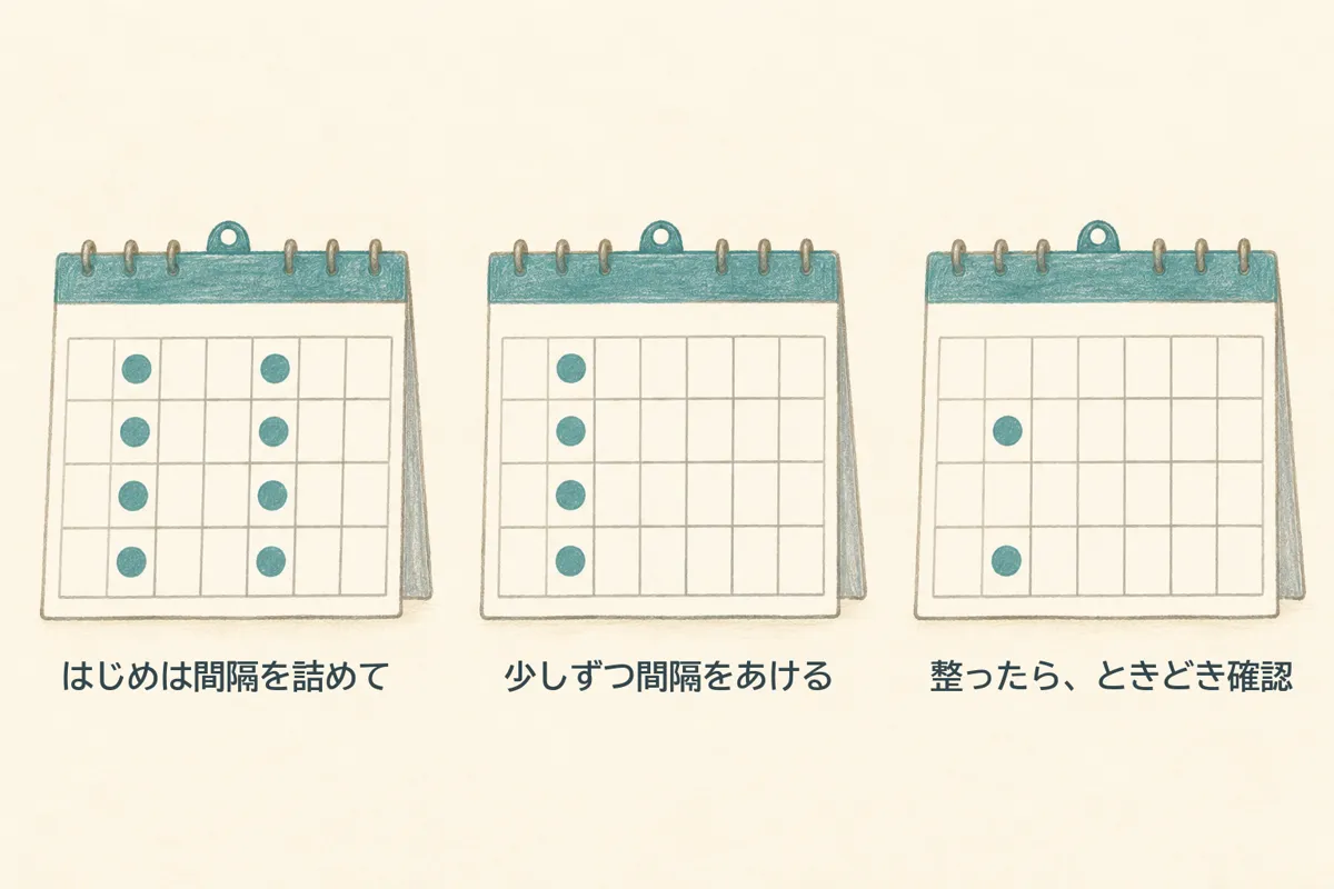 通う間隔のイメージ。はじめは間隔を詰めて、少しずつ間隔をあけ、整ったらときどき確認する